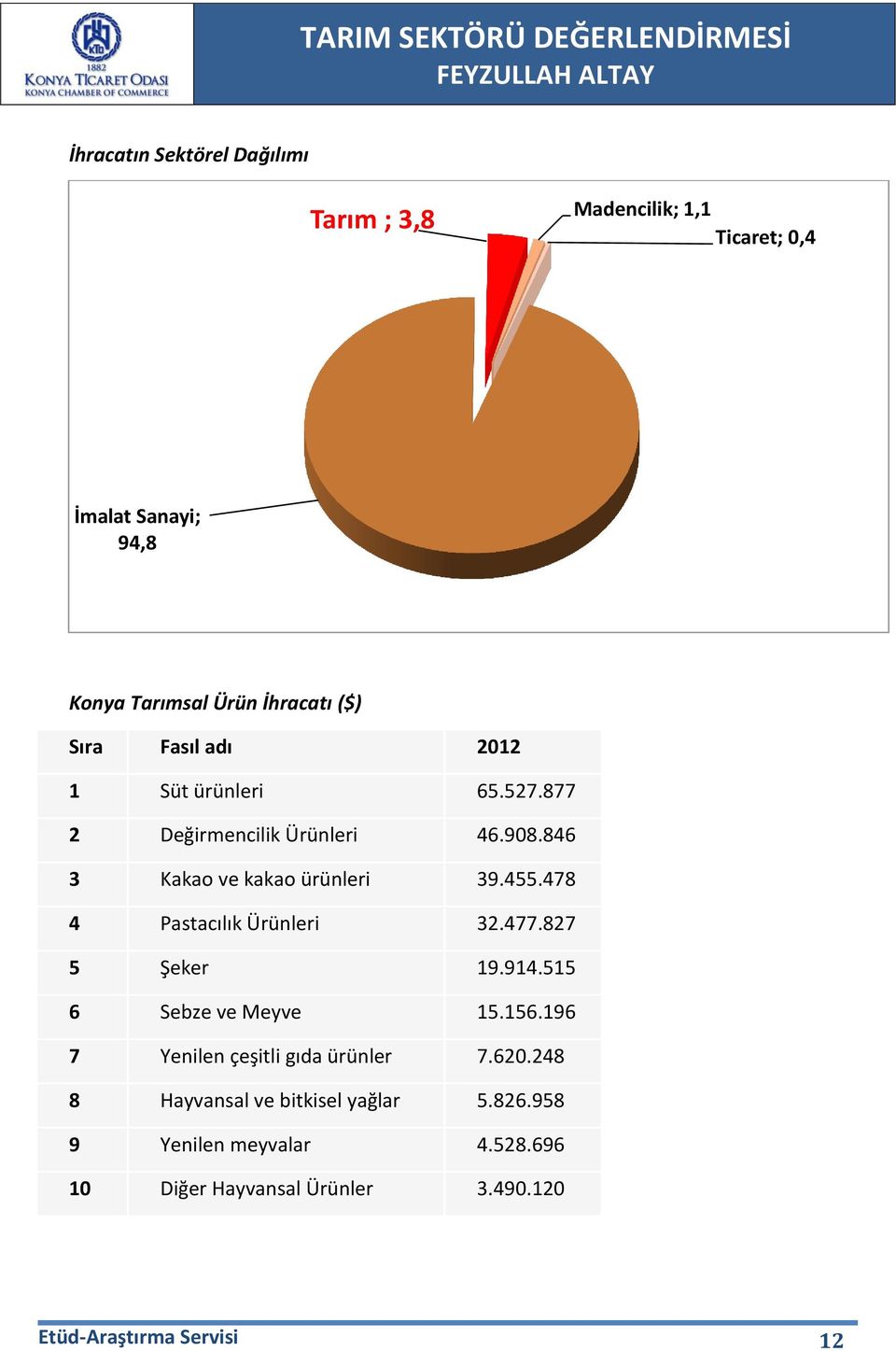 478 4 Pastacılık Ürünleri 32.477.827 5 Şeker 19.914.515 6 Sebze ve Meyve 15.156.196 7 Yenilen çeşitli gıda ürünler 7.620.