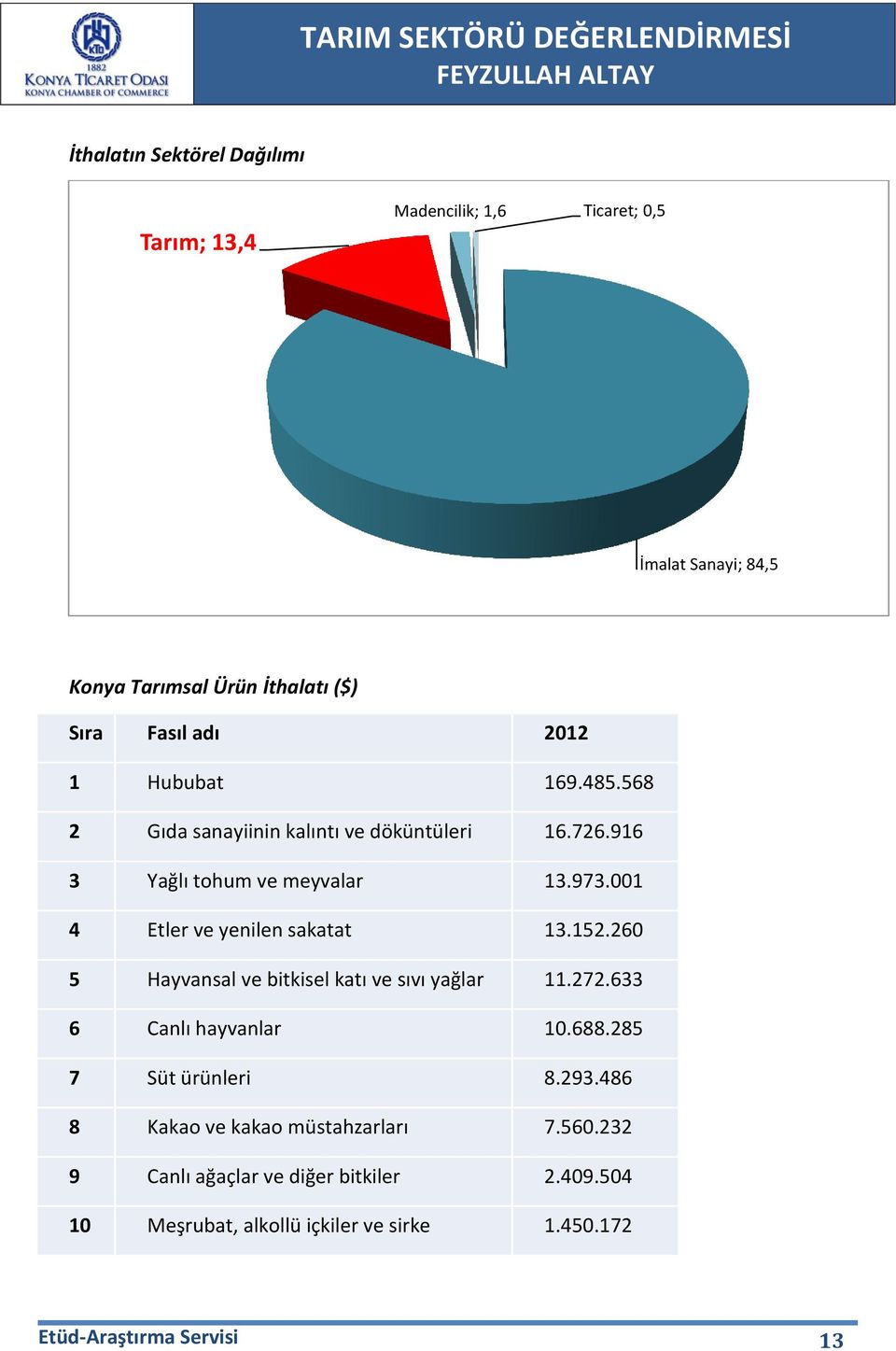 001 4 Etler ve yenilen sakatat 13.152.260 5 Hayvansal ve bitkisel katı ve sıvı yağlar 11.272.633 6 Canlı hayvanlar 10.688.