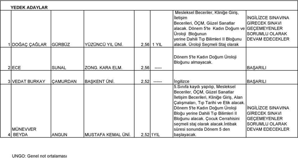 2,56 ----- Dönem 5'te Kadın Doğum Üroloji Bloğunu almayacak. BAŞARILI 3 VEDAT BURKAY ÇAMURDAN BAŞKENT ÜNİ. 2,52 ------ İngilizce BAŞARILI MÜNEVVER 5.