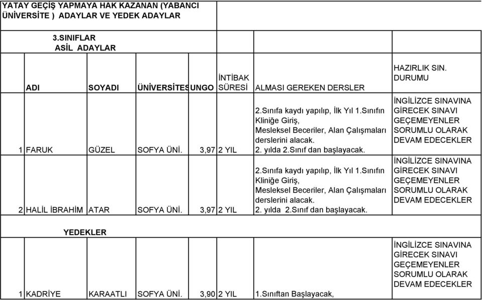 Sınıfın Kliniğe Giriş, Mesleksel Beceriler, Alan Çalışmaları derslerini alacak. 2. yılda 2.Sınıf dan başlayacak. 2.Sınıfa kaydı yapılıp, İlk Yıl 1.