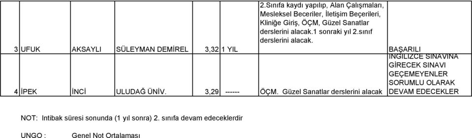 ÖÇM, Güzel Sanatlar derslerini alacak.1 sonraki yıl 2.sınıf derslerini alacak.