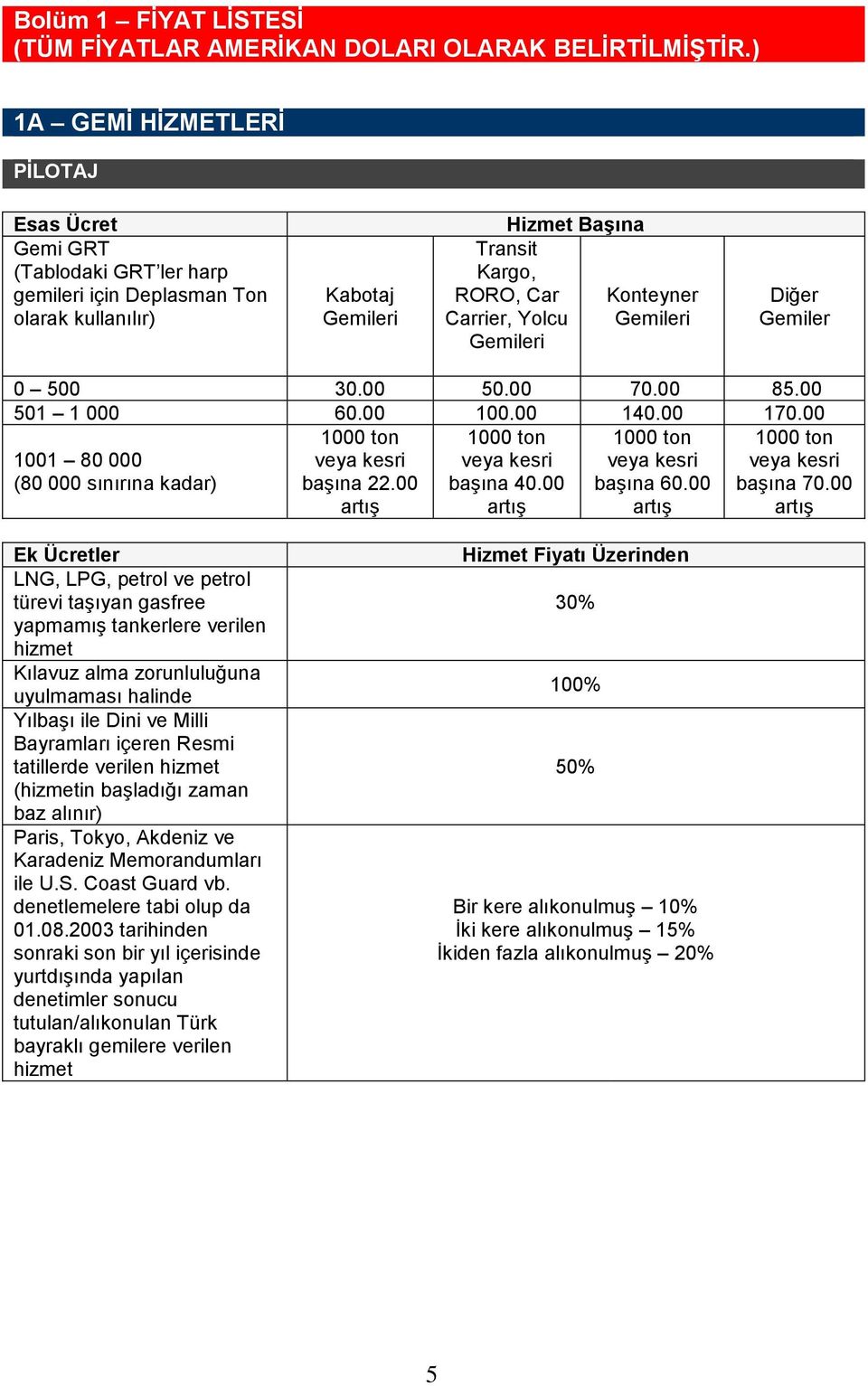 Gemileri Diğer Gemiler 0 500 30.00 50.00 70.00 85.00 501 1 000 60.00 100.00 140.00 170.00 1001 80 000 (80 000 sınırına kadar) 1000 ton veya kesri başına 22.00 artış 1000 ton veya kesri başına 40.
