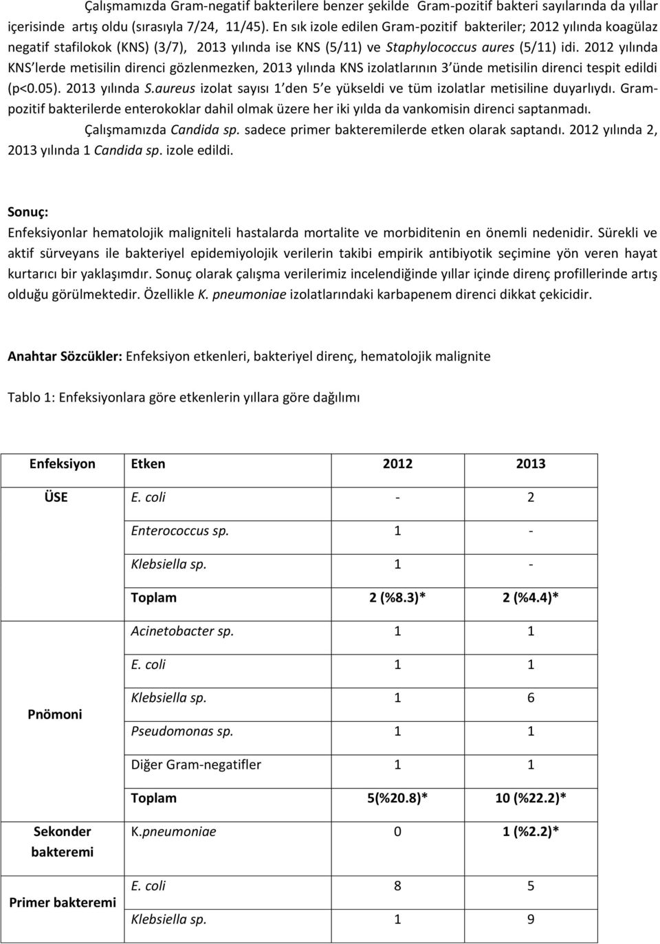 2012 yılında KNS lerde metisilin direnci gözlenmezken, 201 yılında KNS izolatlarının ünde metisilin direnci tespit edildi (p<0.05). 201 yılında S.