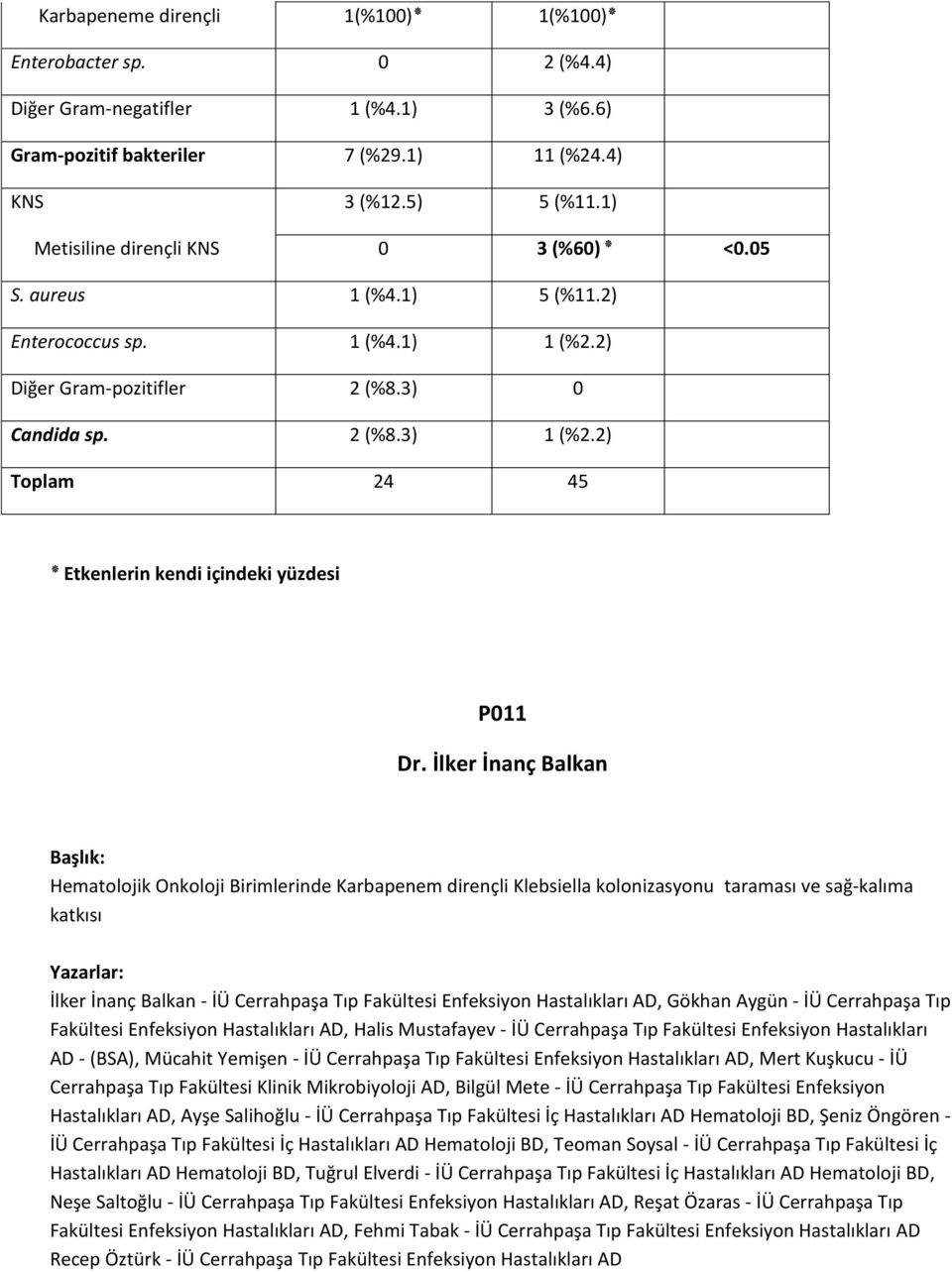 İlker İnanç Balkan Başlık: Hematolojik Onkoloji Birimlerinde Karbapenem dirençli Klebsiella kolonizasyonu taraması ve sağ-kalıma katkısı Yazarlar: İlker İnanç Balkan - İÜ Cerrahpaşa Tıp Fakültesi