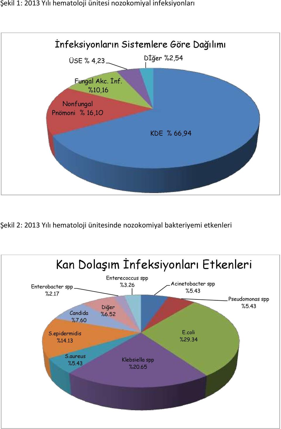 %10,16 Nonfungal Pnömoni % 16,1O KDE % 66,94 Şekil 2: 201 Yılı hematoloji ünitesinde nozokomiyal bakteriyemi etkenleri