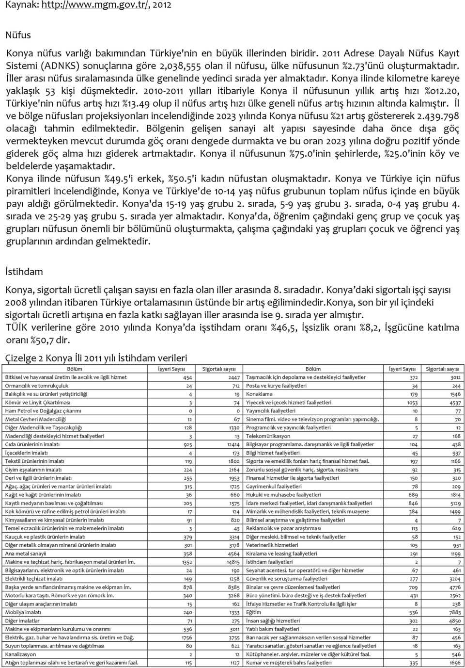 İller arası nüfus sıralamasında ülke genelinde yedinci sırada yer almaktadır. Konya ilinde kilometre kareye yaklaşık 53 kişi düşmektedir.