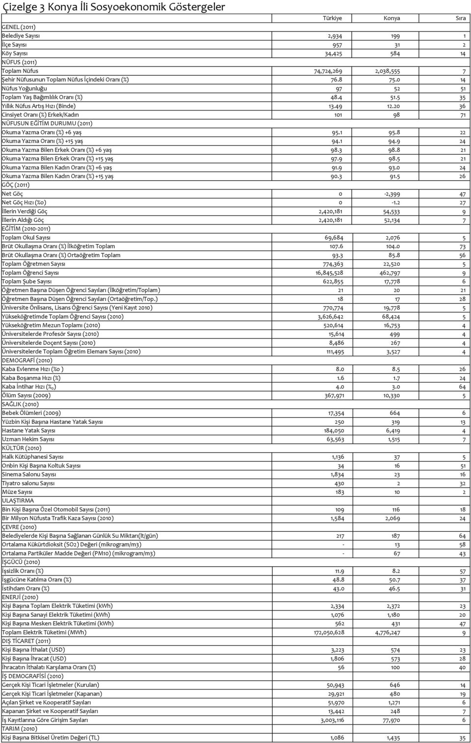 20 36 Cinsiyet Oranı (%) Erkek/Kadın 101 98 71 NÜFUSUN EĞİTİM DURUMU (2011) Okuma Yazma Oranı (%) +6 yaş 95.1 95.8 22 Okuma Yazma Oranı (%) +15 yaş 94.1 94.