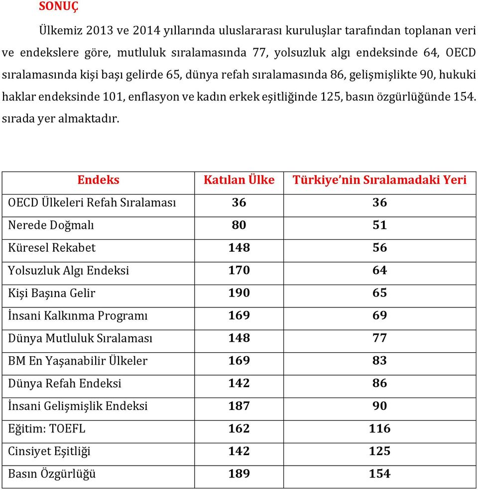 Endeks Katılan Ülke Türkiye nin Sıralamadaki Yeri OECD Ülkeleri Refah Sıralaması 36 36 Nerede Doğmalı 80 51 Küresel Rekabet 148 56 Yolsuzluk Algı Endeksi 170 64 Kişi Başına Gelir 190 65 İnsani