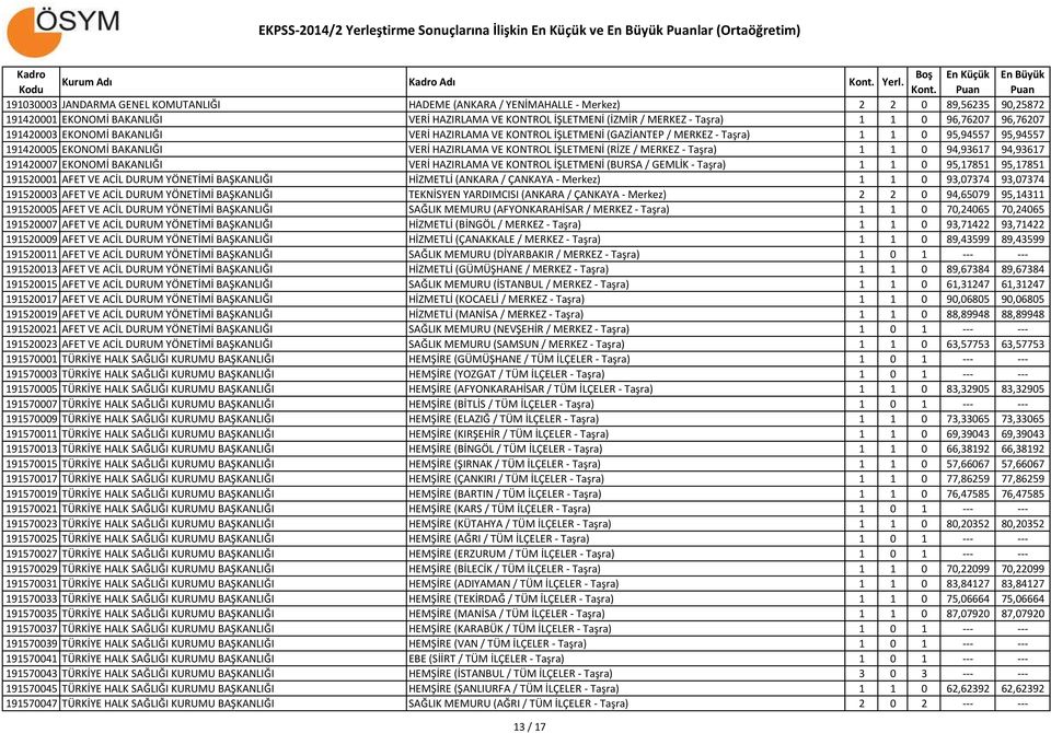 (RİZE / MERKEZ - Taşra) 1 1 0 94,93617 94,93617 191420007 EKONOMİ BAKANLIĞI VERİ HAZIRLAMA VE KONTROL İŞLETMENİ (BURSA / GEMLİK - Taşra) 1 1 0 95,17851 95,17851 191520001 AFET VE ACİL DURUM YÖNETİMİ