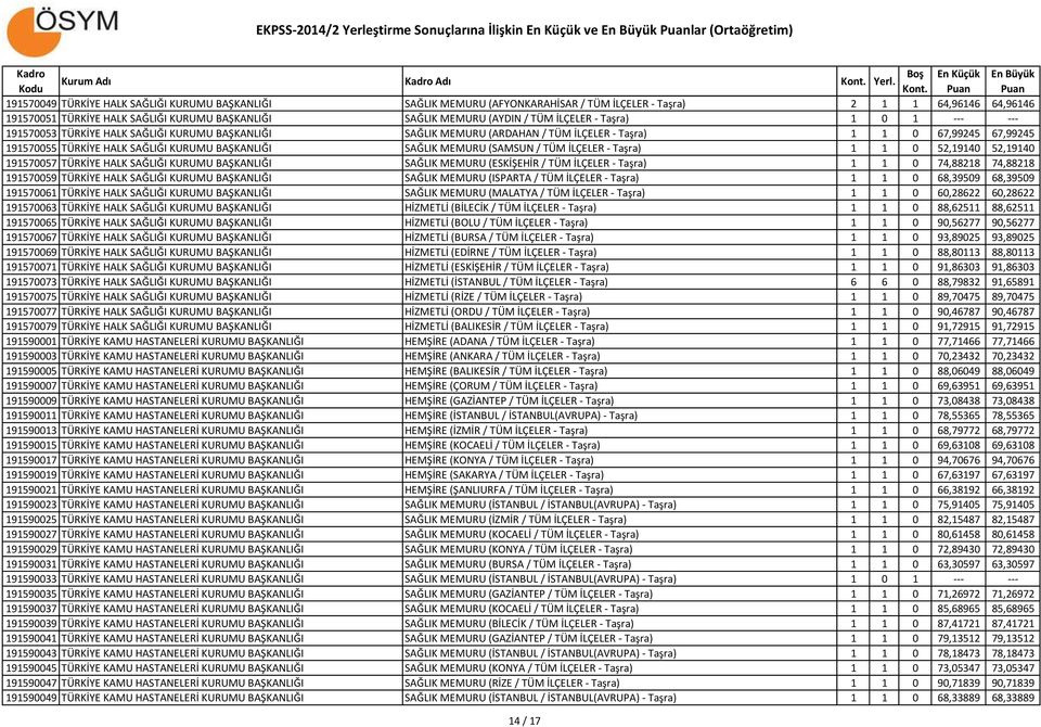 BAŞKANLIĞI SAĞLIK MEMURU (SAMSUN / TÜM İLÇELER - Taşra) 1 1 0 52,19140 52,19140 191570057 TÜRKİYE HALK SAĞLIĞI KURUMU BAŞKANLIĞI SAĞLIK MEMURU (ESKİŞEHİR / TÜM İLÇELER - Taşra) 1 1 0 74,88218
