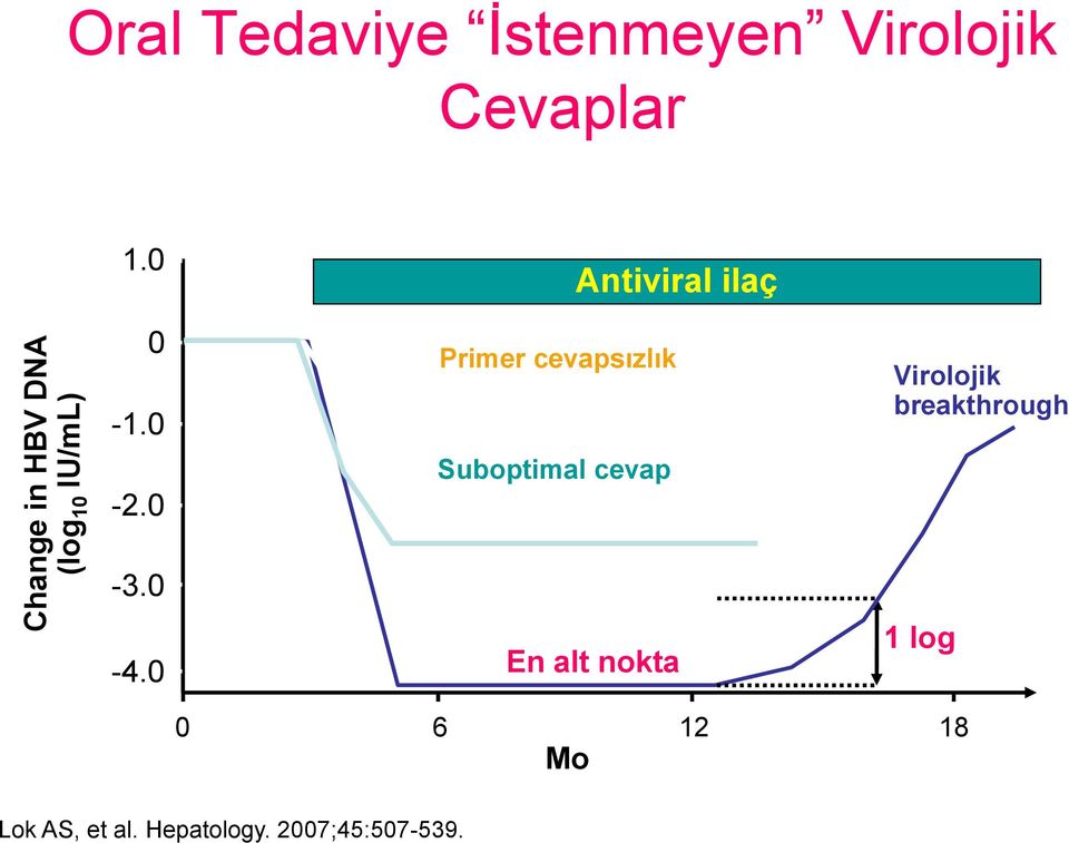 0 Primer cevapsızlık Suboptimal cevap Antiviral ilaç Virolojik