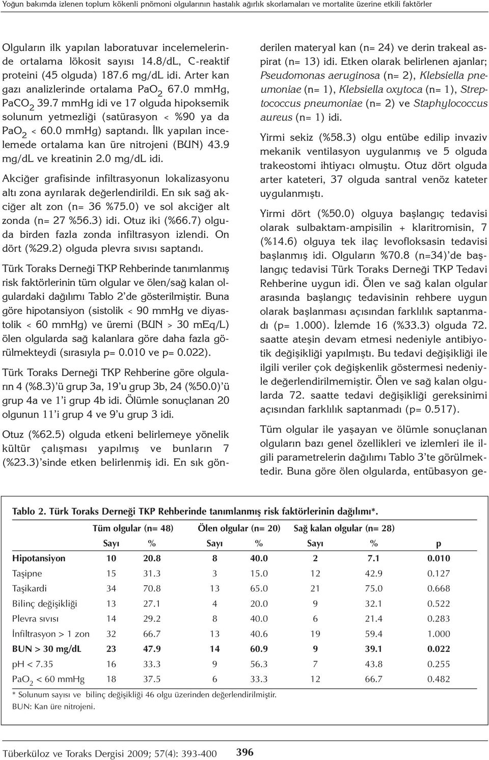 7 mmhg idi ve 17 olguda hipoksemik solunum yetmezliği (satürasyon < %90 ya da PaO 2 < 60.0 mmhg) saptandı. İlk yapılan incelemede ortalama kan üre nitrojeni (BUN) 43.9 mg/dl ve kreatinin 2.