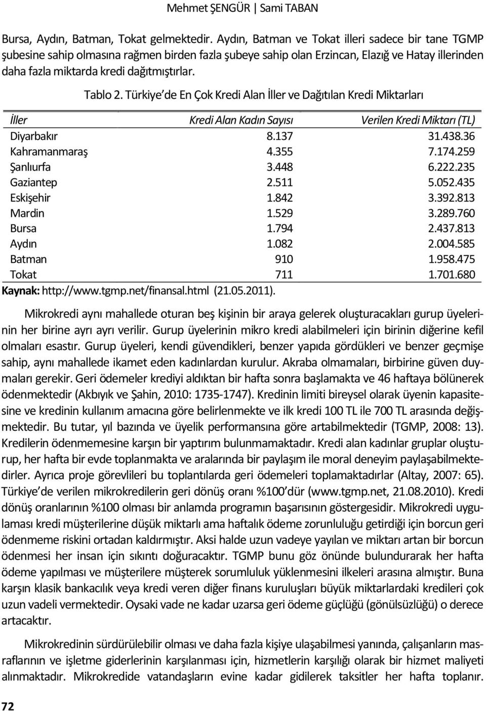 Türkiye de En Çok Kredi Alan İller ve Dağıtılan Kredi Miktarları İller Kredi Alan Kadın Sayısı Verilen Kredi Miktarı (TL) Diyarbakır 8.137 31.438.36 Kahramanmaraş 4.355 7.174.259 Şanlıurfa 3.448 6.