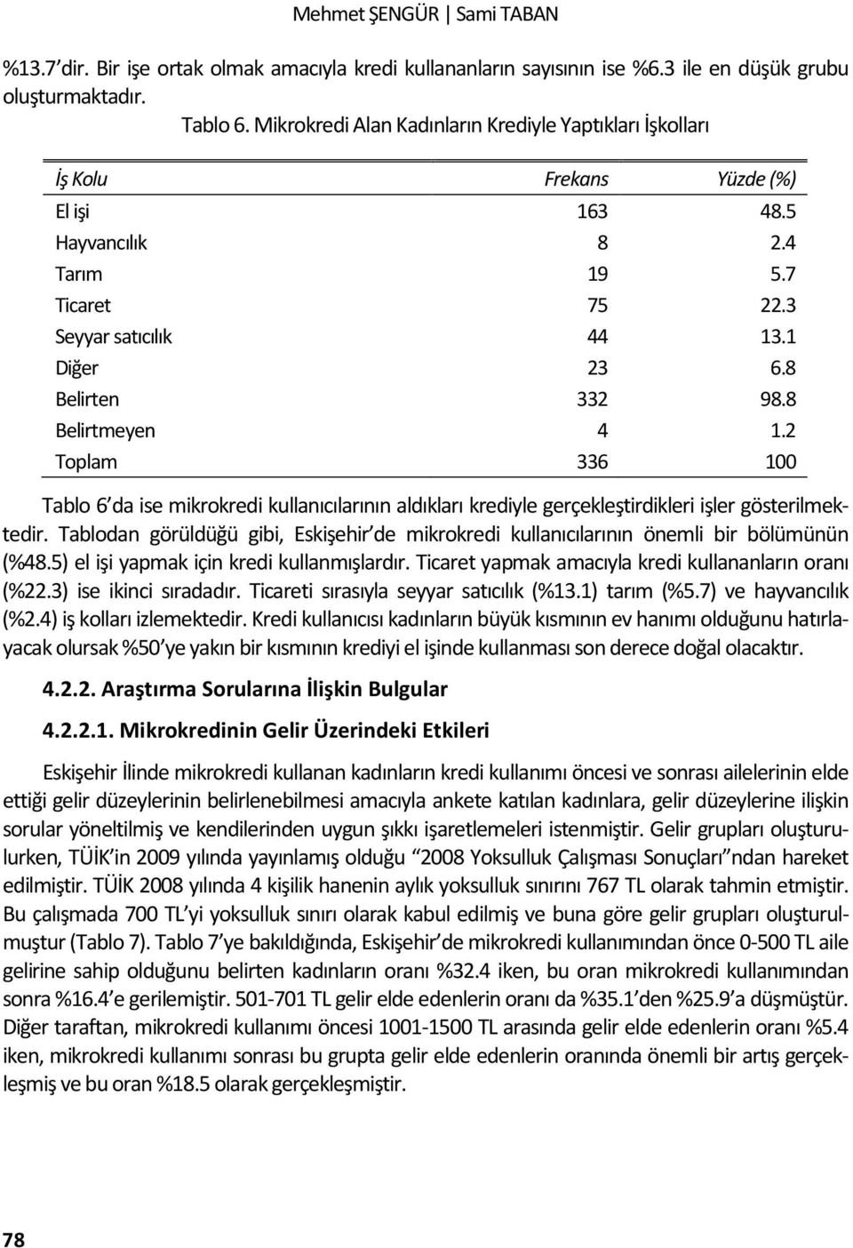 8 Belirtmeyen 4 1.2 Toplam 336 100 Tablo 6 da ise mikrokredi kullanıcılarının aldıkları krediyle gerçekleştirdikleri işler gösterilmektedir.