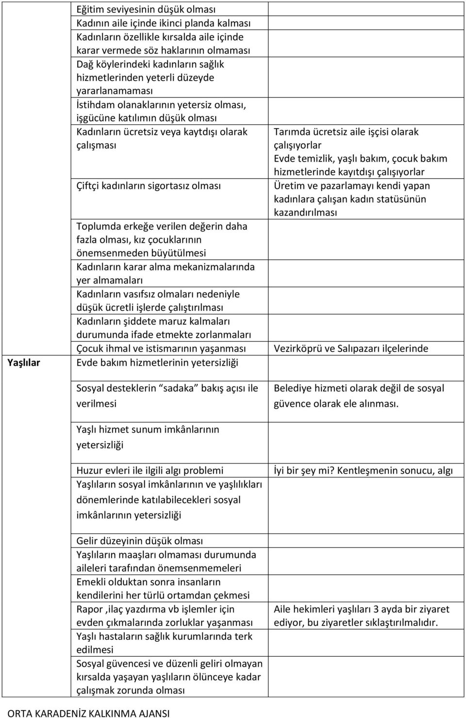 erkeğe verilen değerin daha fazla, kız çocuklarının önemsenmeden büyütülmesi Kadınların karar alma mekanizmalarında yer almamaları Kadınların vasıfsız olmaları nedeniyle düşük ücretli işlerde