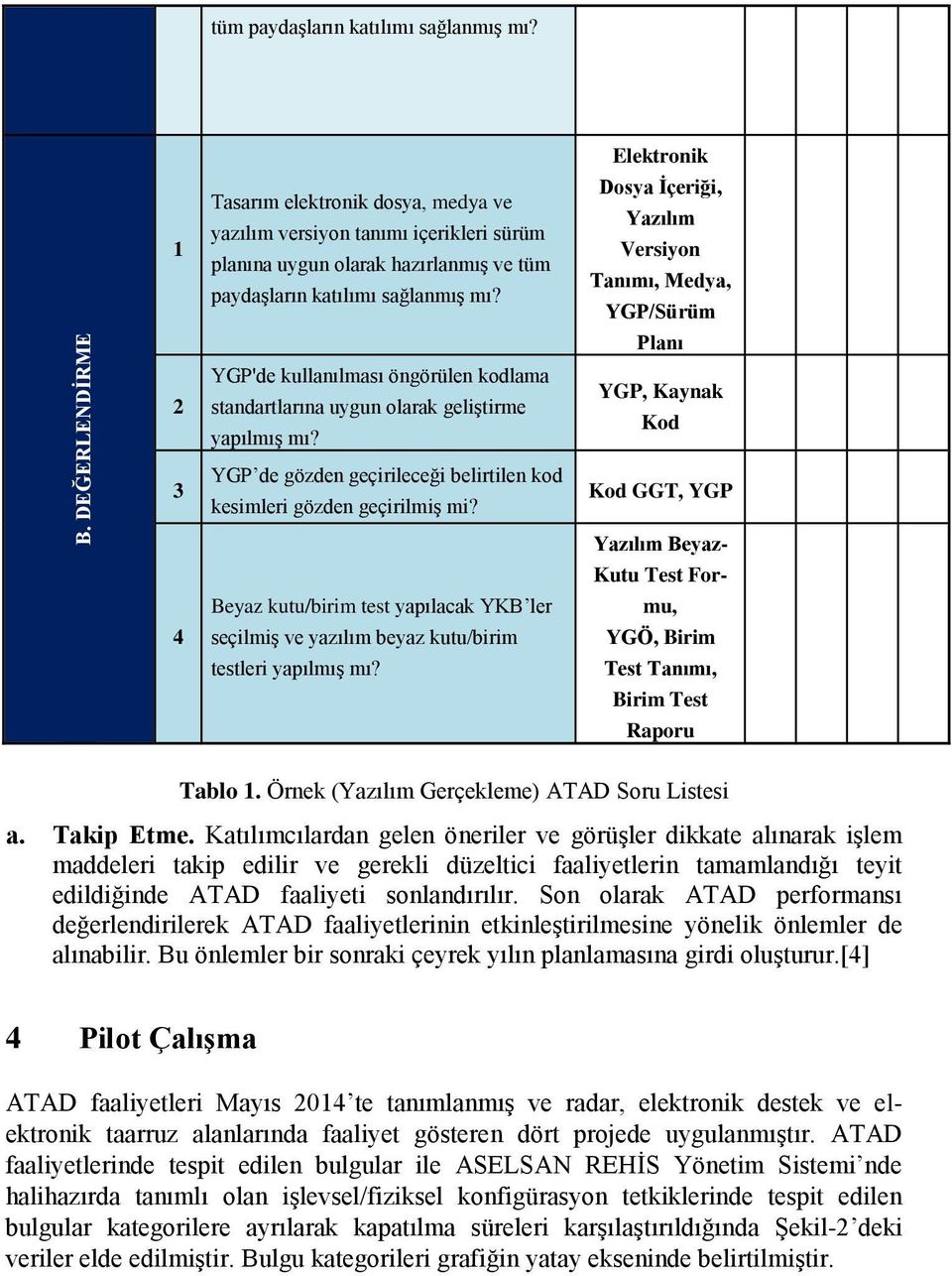 YGP'de kullanılması öngörülen kodlama standartlarına uygun olarak geliştirme yapılmış mı? YGP de gözden geçirileceği belirtilen kod kesimleri gözden geçirilmiş mi?