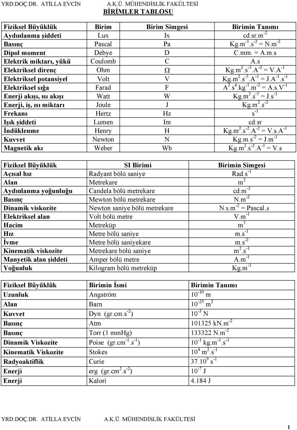 s -1 Enerji, iş, ısı mitrı Joule J Kg.m.s - Frens Hertz Hz s -1 Işı şiddeti Lumen Im cd.sr İndülenme Henry H Kg.m.s -.A - = V.s.A -1 Kuvvet Newton N Kg.m.s - = J.m -1 Mgneti ı Weber Wb Kg.m.s -.A -1 = V.