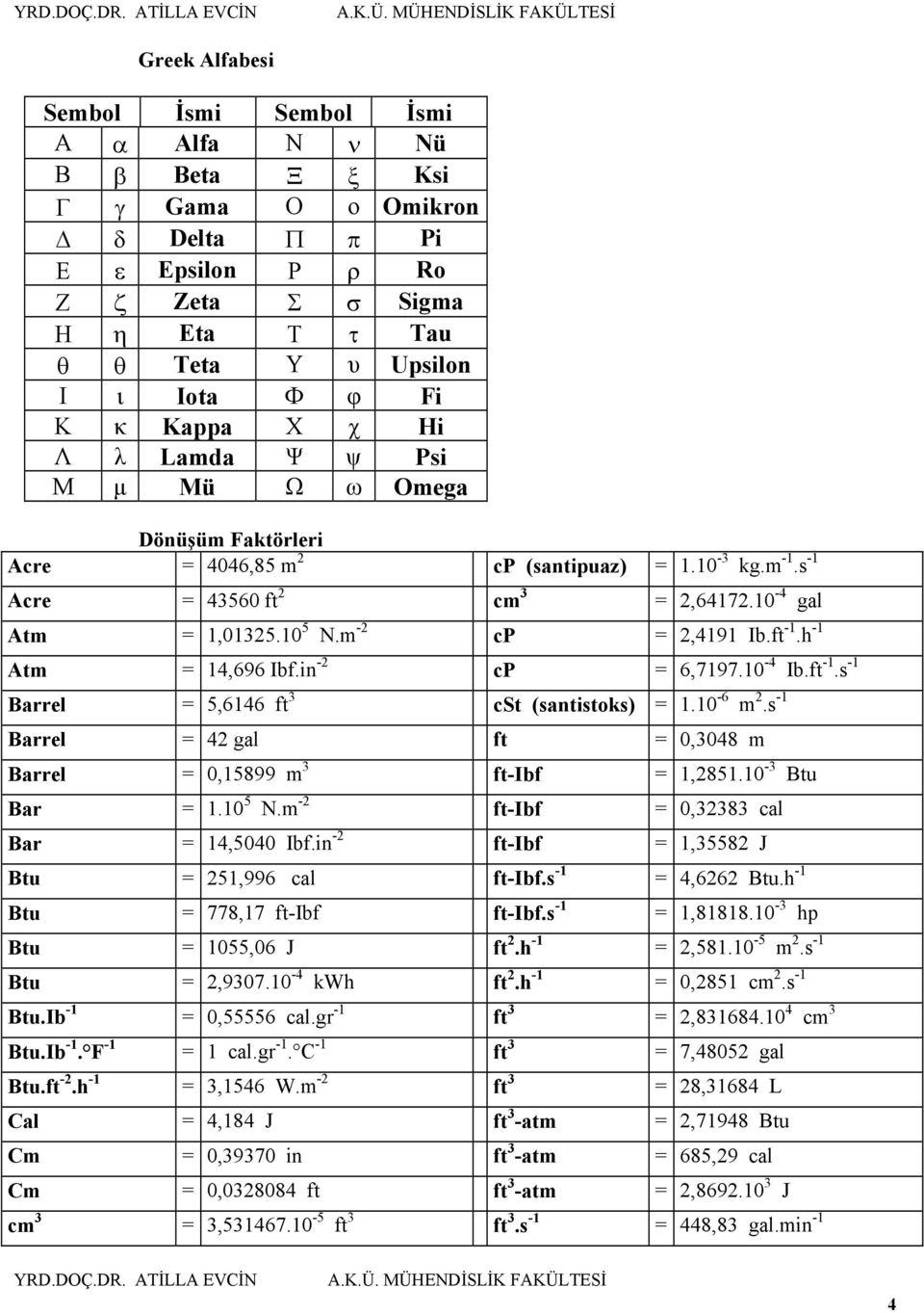 κ Kpp Χ χ Ηi Λ λ Lmd Ψ ψ Psi Μ µ Mü Ω ω Omeg Dönüşüm Ftörleri Acre = 4046,85 m cp (sntipuz) = 1.10-3 g.m -1.s -1 Acre = 43560 ft cm 3 =,6417.10-4 gl Atm = 1,0135.10 5 N.m - cp =,4191 Ib.ft -1.