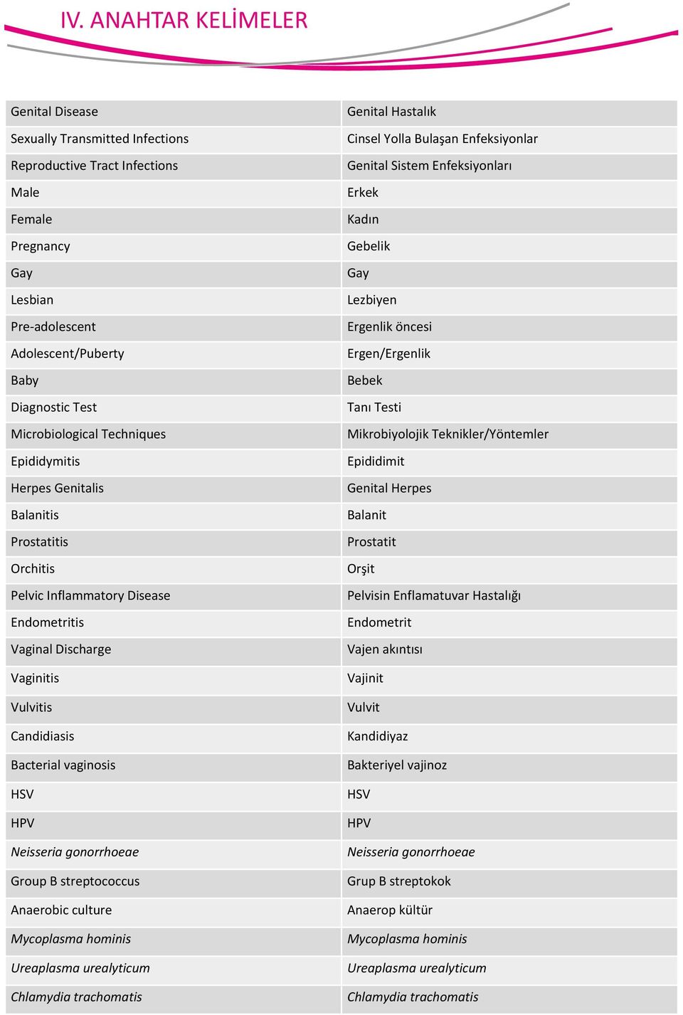 HSV HPV Neisseria gonorrhoeae Group B streptococcus Anaerobic culture Mycoplasma hominis Ureaplasma urealyticum Chlamydia trachomatis Genital Hastalık Cinsel Yolla Bulaşan Enfeksiyonlar Genital