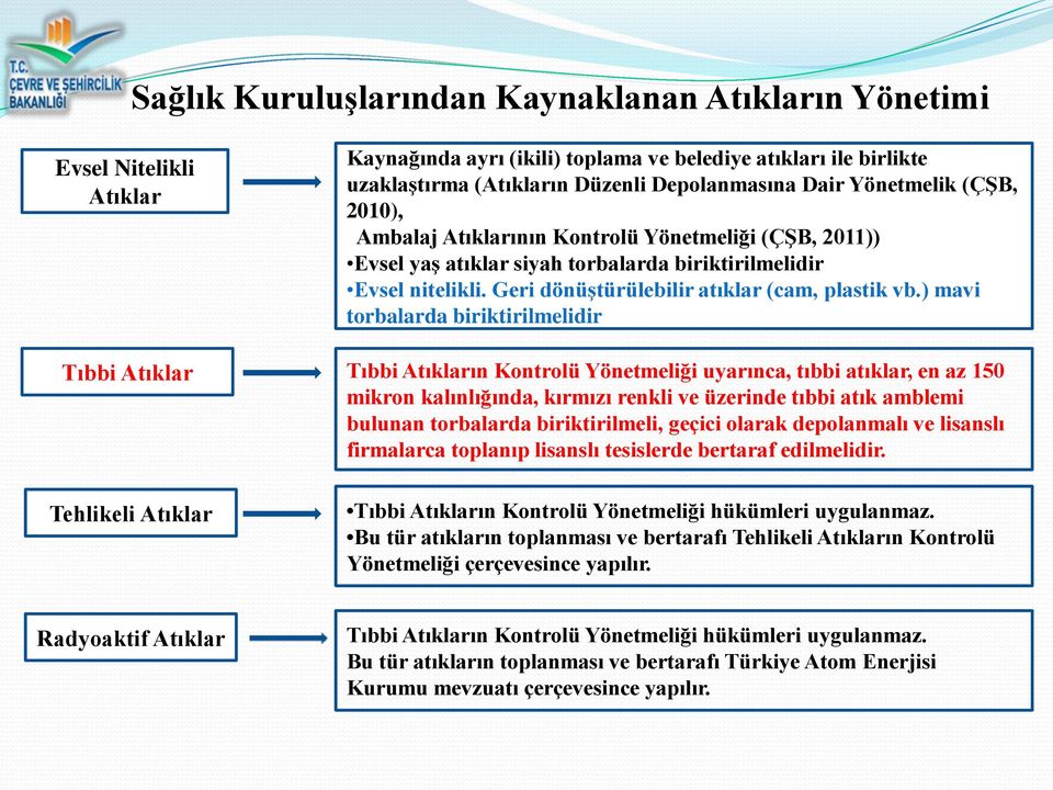 ) mavi torbalarda biriktirilmelidir Tıbbi Atıklar Tıbbi Atıkların Kontrolü Yönetmeliği uyarınca, tıbbi atıklar, en az 150 mikron kalınlığında, kırmızı renkli ve üzerinde tıbbi atık amblemi bulunan