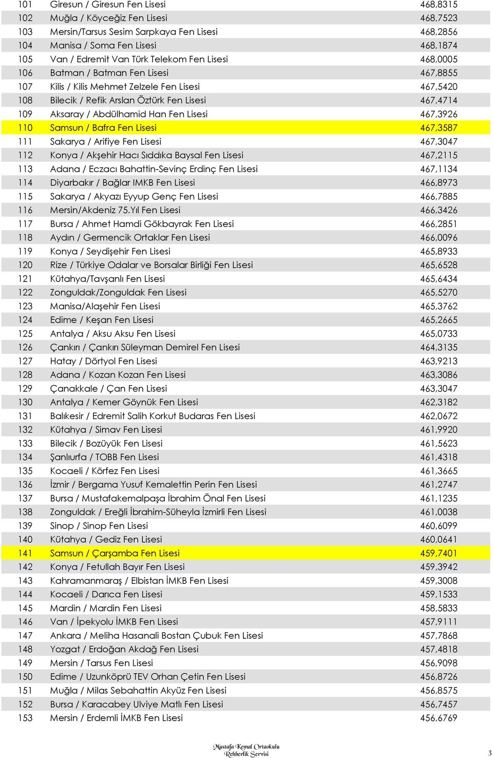 Abdülhamid Han Fen Lisesi 467,3926 110 Samsun / Bafra Fen Lisesi 467,3587 111 Sakarya / Arifiye Fen Lisesi 467,3047 112 Konya / Akşehir Hacı Sıddıka Baysal Fen Lisesi 467,2115 113 Adana / Eczacı