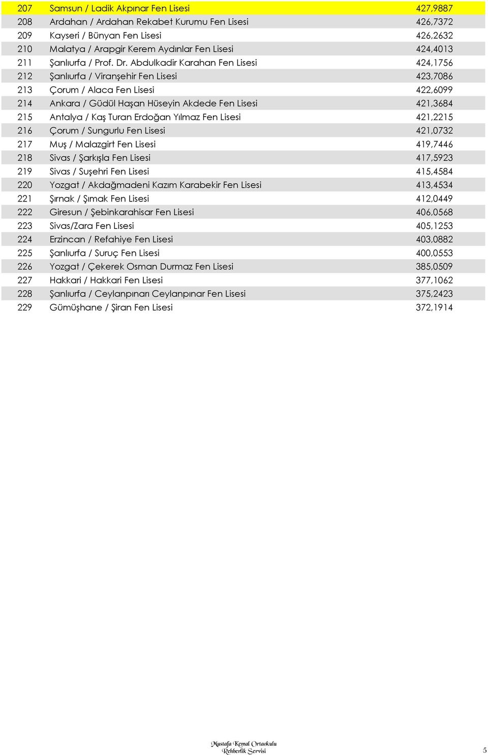 Abdulkadir Karahan Fen Lisesi 424,1756 212 Şanlıurfa / Viranşehir Fen Lisesi 423,7086 213 Çorum / Alaca Fen Lisesi 422,6099 214 Ankara / Güdül Haşan Hüseyin Akdede Fen Lisesi 421,3684 215 Antalya /