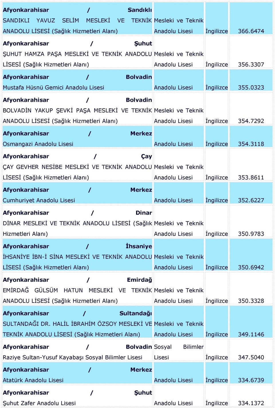 3307 Afyonkarahisar / Bolvadin Mustafa Hüsnü Gemici Anadolu Lisesi Anadolu Lisesi İngilizce 355.