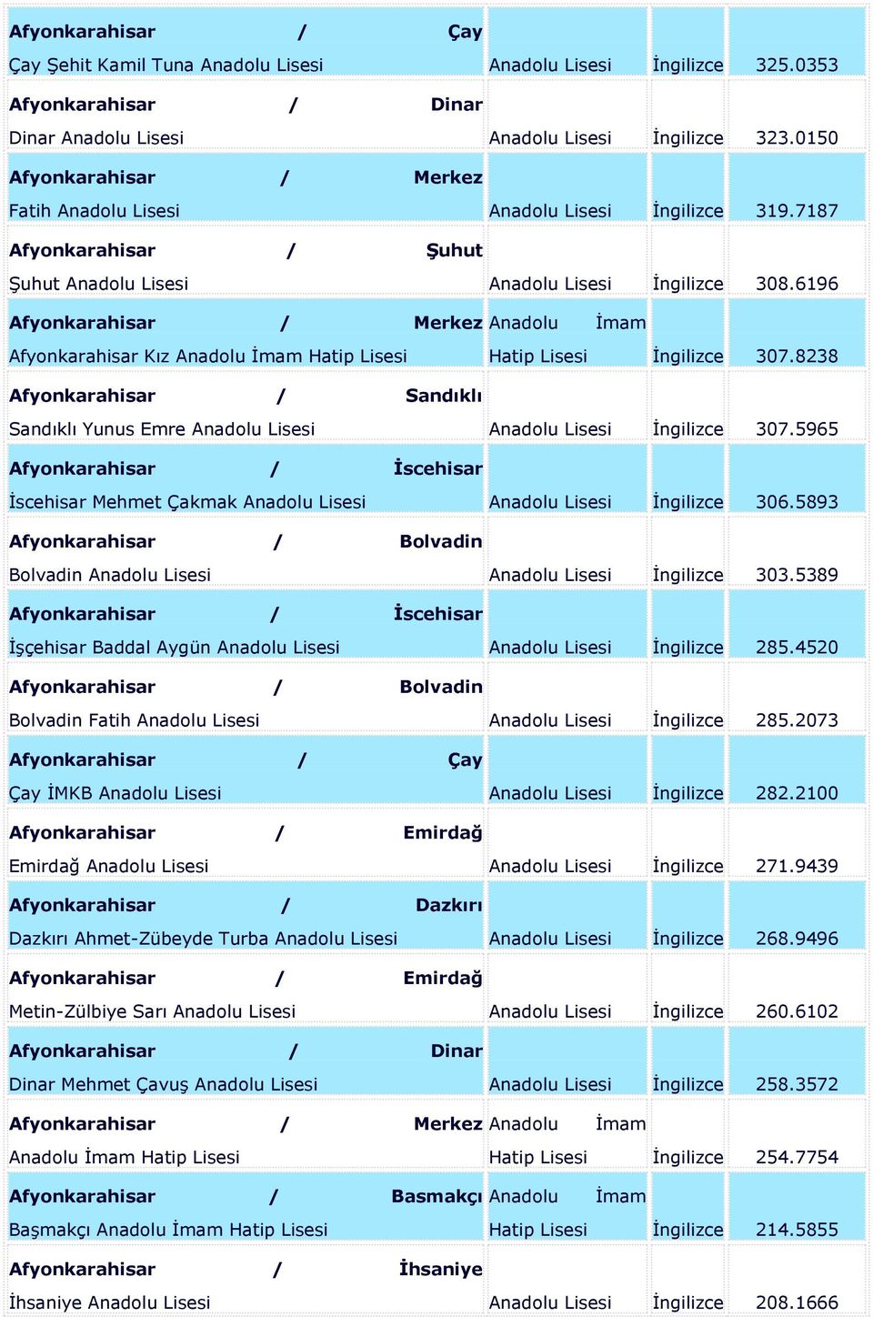 6196 Afyonkarahisar / Merkez Anadolu İmam Afyonkarahisar Kız Anadolu İmam Hatip Lisesi Hatip Lisesi İngilizce 307.