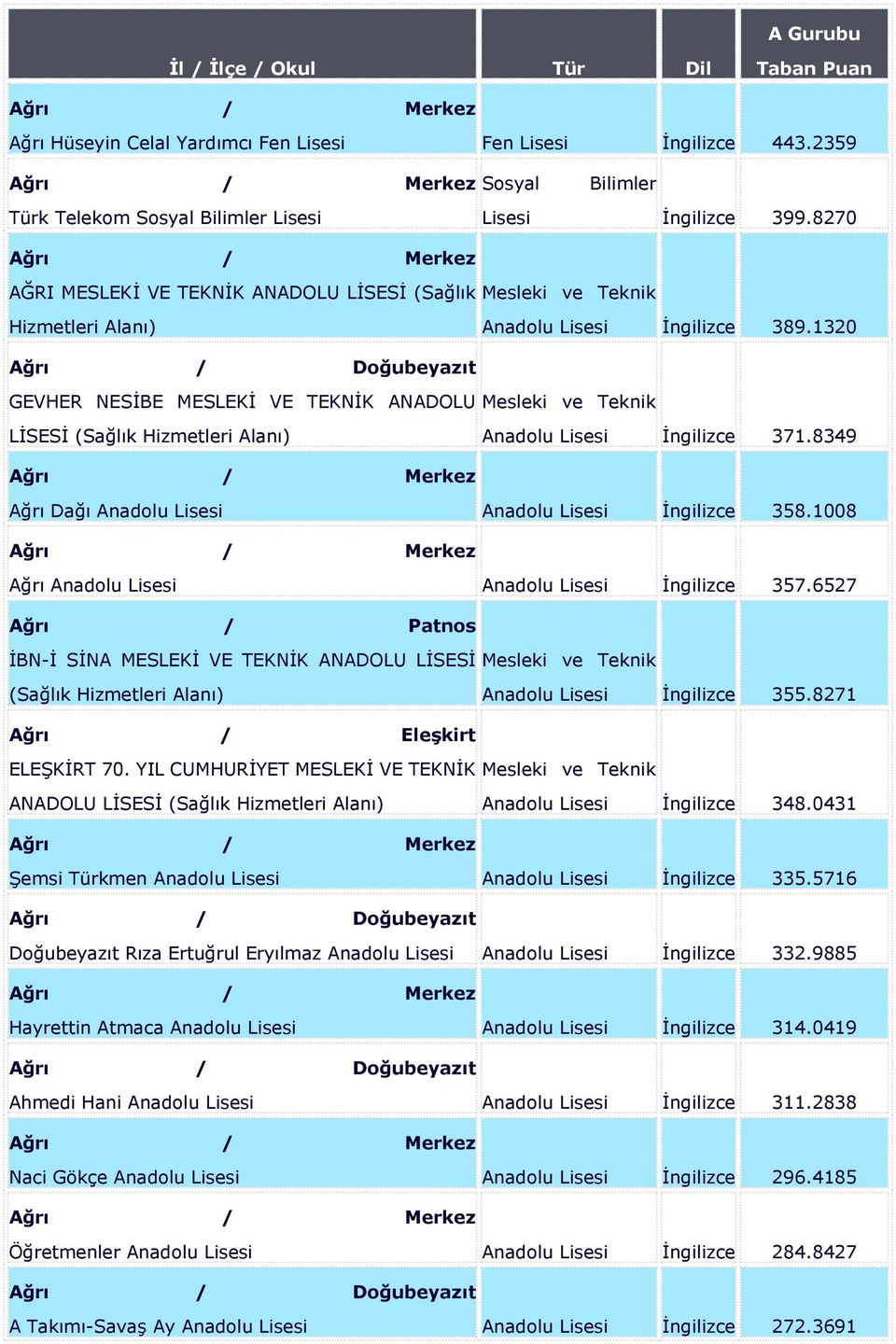 8270 Ağrı / Merkez AĞRI MESLEKİ VE TEKNİK ANADOLU LİSESİ (Sağlık Mesleki ve Teknik Hizmetleri Alanı) Anadolu Lisesi İngilizce 389.