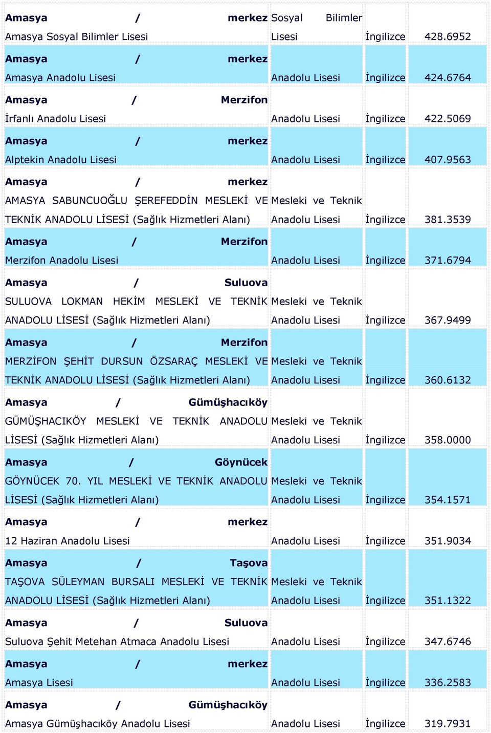 9563 Amasya / merkez AMASYA SABUNCUOĞLU ŞEREFEDDİN MESLEKİ VE Mesleki ve Teknik TEKNİK ANADOLU LİSESİ (Sağlık Hizmetleri Alanı) Anadolu Lisesi İngilizce 381.