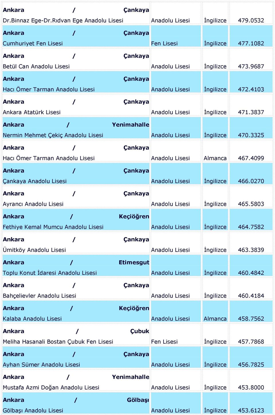 4103 Ankara / Çankaya Ankara Atatürk Lisesi Anadolu Lisesi İngilizce 471.3837 Ankara / Yenimahalle Nermin Mehmet Çekiç Anadolu Lisesi Anadolu Lisesi İngilizce 470.