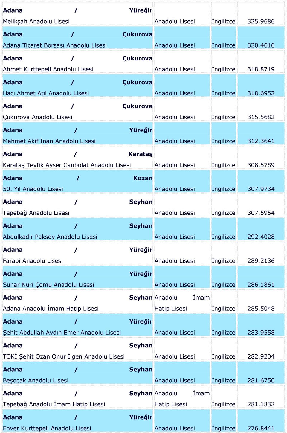 6952 Adana / Çukurova Çukurova Anadolu Lisesi Anadolu Lisesi İngilizce 315.5682 Adana / Yüreğir Mehmet Akif İnan Anadolu Lisesi Anadolu Lisesi İngilizce 312.