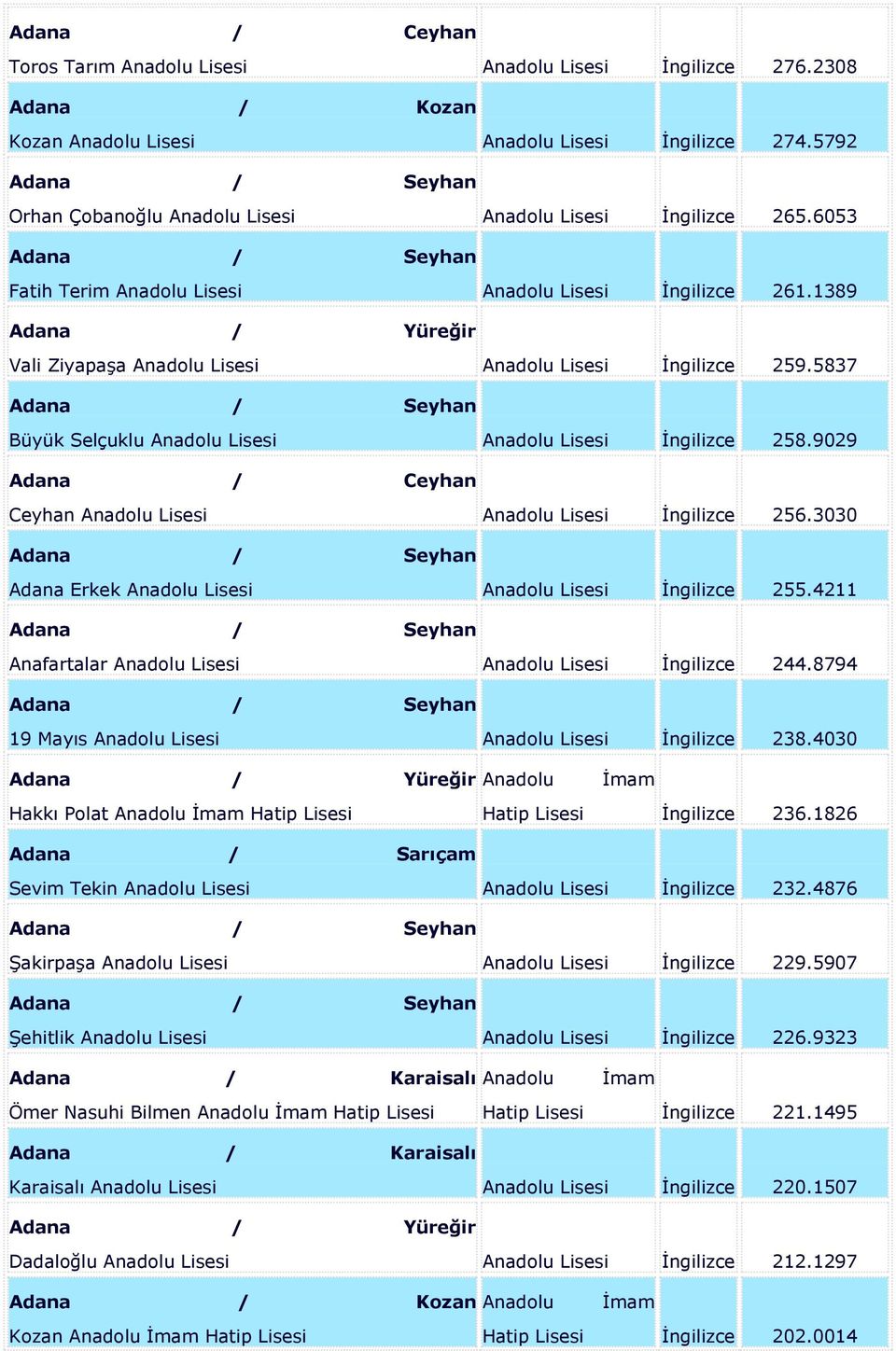 1389 Adana / Yüreğir Vali Ziyapaşa Anadolu Lisesi Anadolu Lisesi İngilizce 259.5837 Adana / Seyhan Büyük Selçuklu Anadolu Lisesi Anadolu Lisesi İngilizce 258.