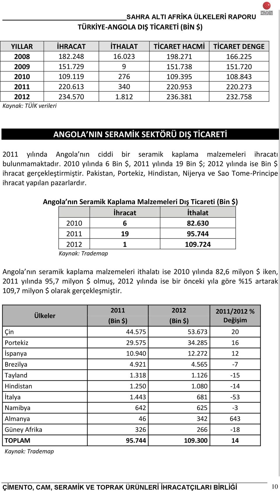758 Kaynak: TÜİK verileri ANGOLA NIN SERAMİK SEKTÖRÜ DIŞ TİCARETİ 2011 yılında Angola nın ciddi bir seramik kaplama malzemeleri ihracatı bulunmamaktadır.