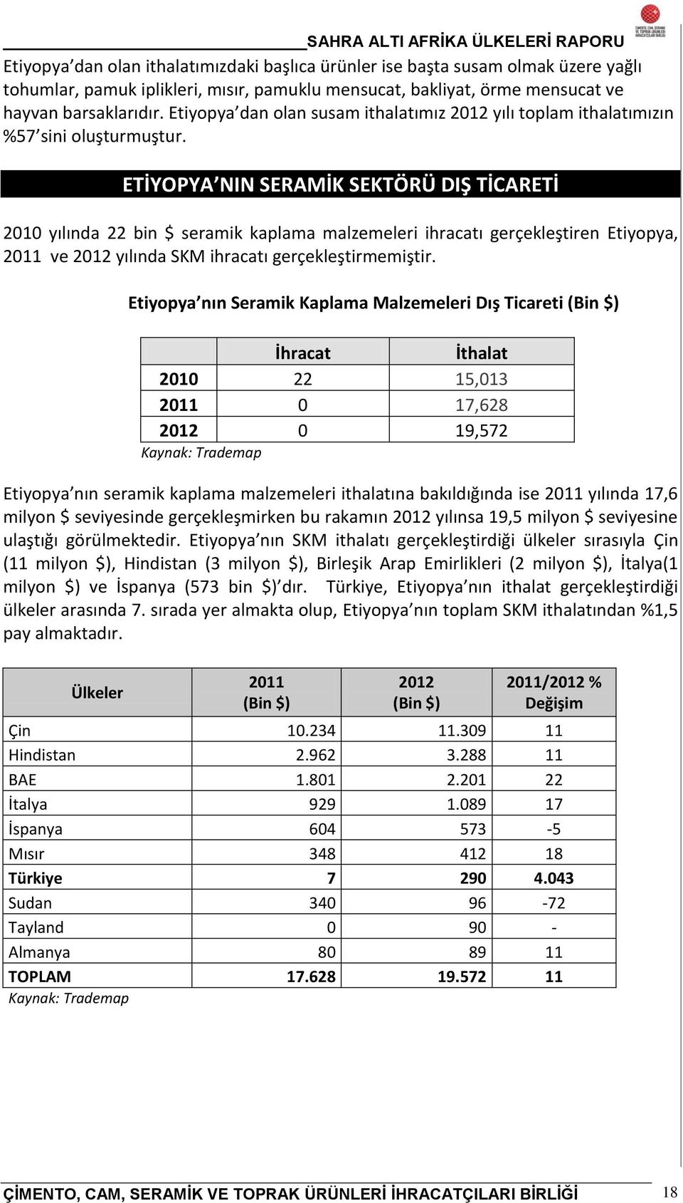 ETİYOPYA NIN SERAMİK SEKTÖRÜ DIŞ TİCARETİ 2010 yılında 22 bin $ seramik kaplama malzemeleri ihracatı gerçekleştiren Etiyopya, 2011 ve 2012 yılında SKM ihracatı gerçekleştirmemiştir.