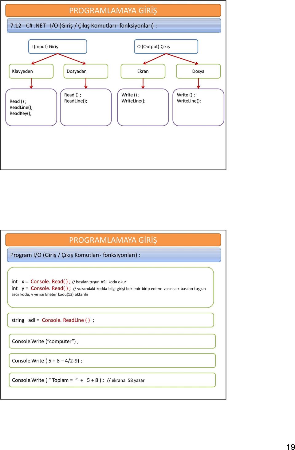 ReadLine(); Write () ; WriteLine(); Write () ; WriteLine(); Program I/O (Giriş / Çıkış Komutları- fonksiyonları) : int x = Console.