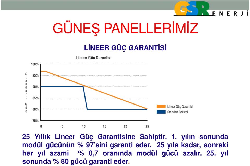 yılın sonunda modül gücünün % 97 sini garanti eder, 25 yıla