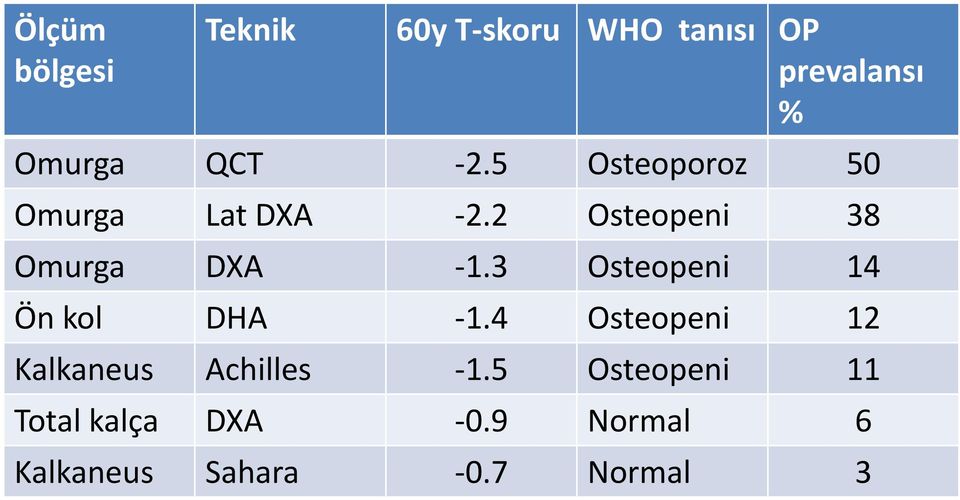 3 Osteopeni 14 Ön kol DHA -1.4 Osteopeni 12 Kalkaneus Achilles -1.
