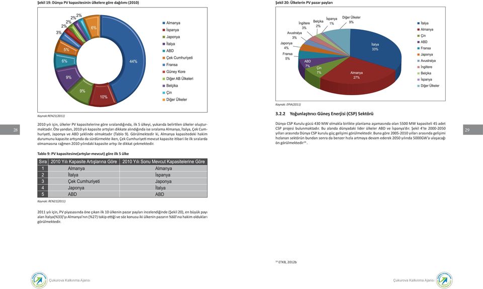 Öte yandan, 2010 yılı kapasite artışları dikkate alındığında ise sıralama Almanya, İtalya, Çek Cum- CSP projesi bulunmaktadır. Bu alanda dünyadaki lider ülkeler ABD ve İspanya dır.