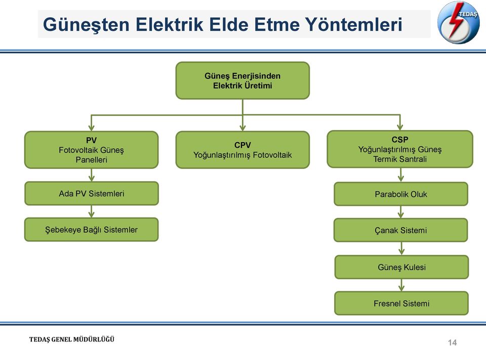 CSP Yoğunlaştırılmış Güneş Termik Santrali Ada PV Sistemleri Parabolik