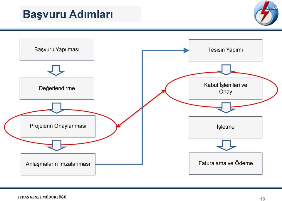 İşlemleri ve Onay Projelerin Onaylanması