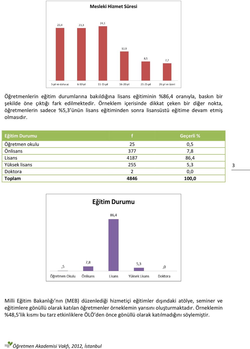 Eğitim Durumu f Geçerli % Öğretmen okulu 25 0,5 Önlisans 377 7,8 Lisans 4187 86,4 Yüksek lisans 255 5,3 Doktora 2 0,0 Toplam 4846 100,0 3 Milli Eğitim Bakanlığı nın (MEB)