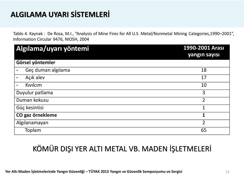 Circular 9476, NIOSH, 2004 Algılama/uyarı yöntemi 1990 2001 Arası yangın sayısı Görsel yöntemler - Geç duman algılama 18 - Açık alev 17