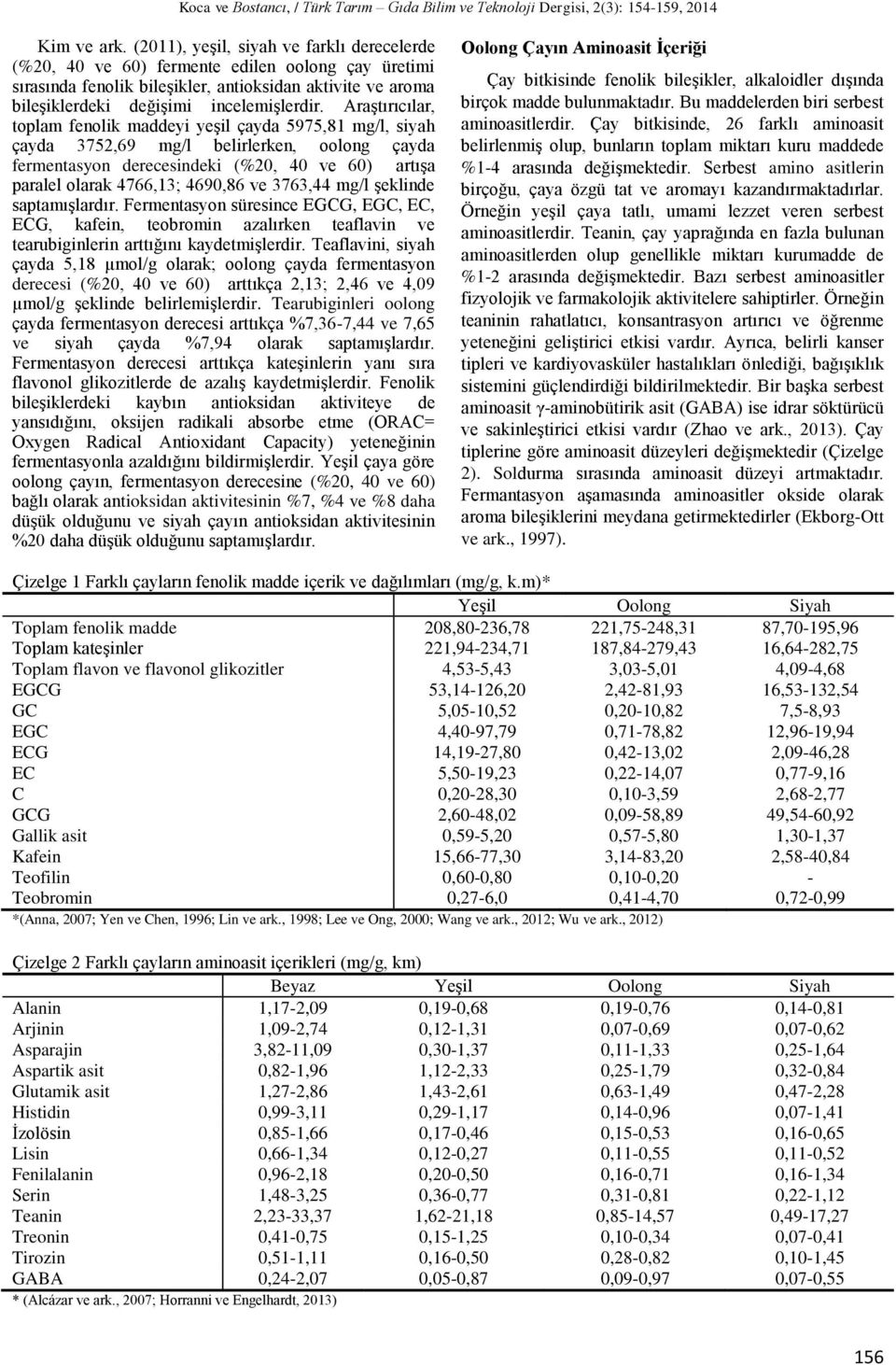 Araştırıcılar, toplam fenolik maddeyi yeşil çayda 5975,81 mg/l, siyah çayda 3752,69 mg/l belirlerken, oolong çayda fermentasyon derecesindeki (%20, 40 ve 60) artışa paralel olarak 4766,13; 4690,86 ve