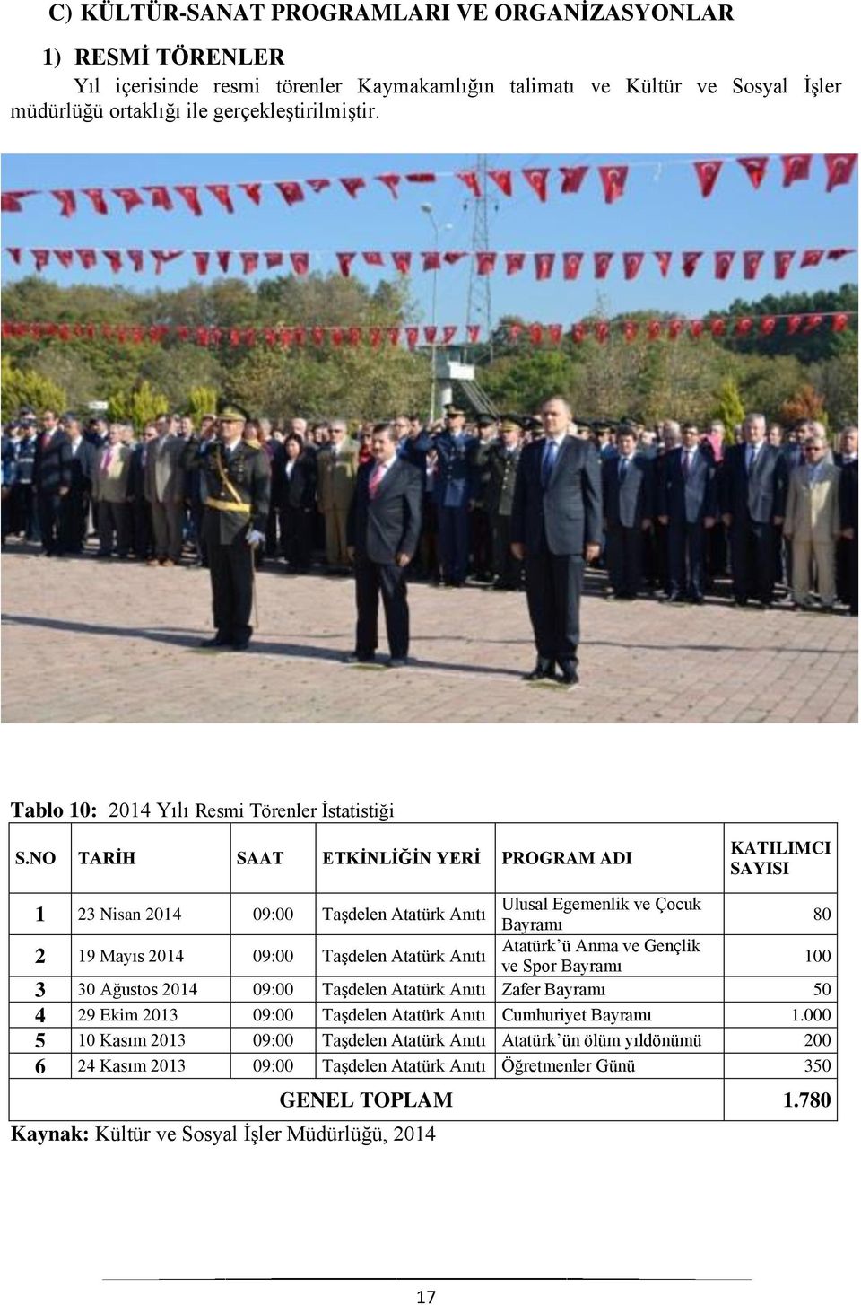 NO TARİH SAAT ETKİNLİĞİN YERİ PROGRAM ADI KATILIMCI SAYISI 1 23 Nisan 2014 09:00 Taşdelen Atatürk Anıtı 2 19 Mayıs 2014 09:00 Taşdelen Atatürk Anıtı Ulusal Egemenlik ve Çocuk Bayramı Atatürk