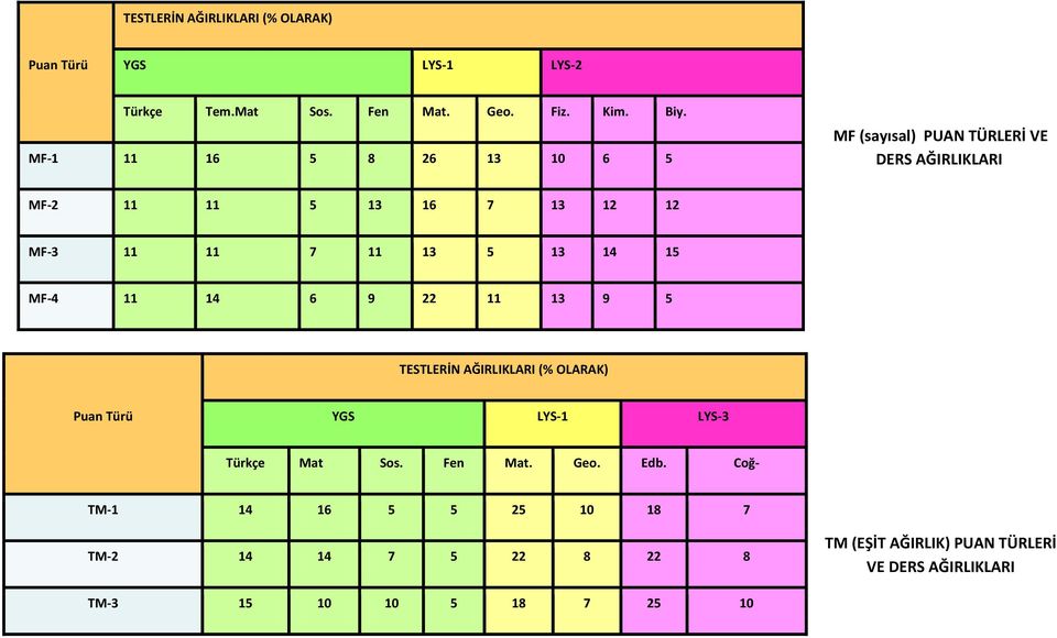 13 14 15 MF-4 11 14 6 9 22 11 13 9 5 TESTLERİN AĞIRLIKLARI (% OLARAK) Puan Türü YGS LYS-1 LYS-3 Türkçe Mat Sos. Fen Mat. Geo.