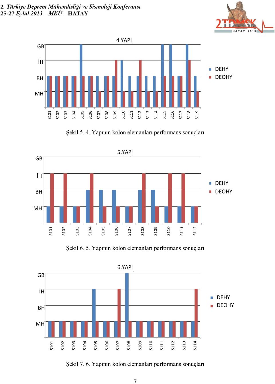 YAPI 5.Yapı Şekil 6. 5. Yapının kolon elemanları performans sonuçları 6.