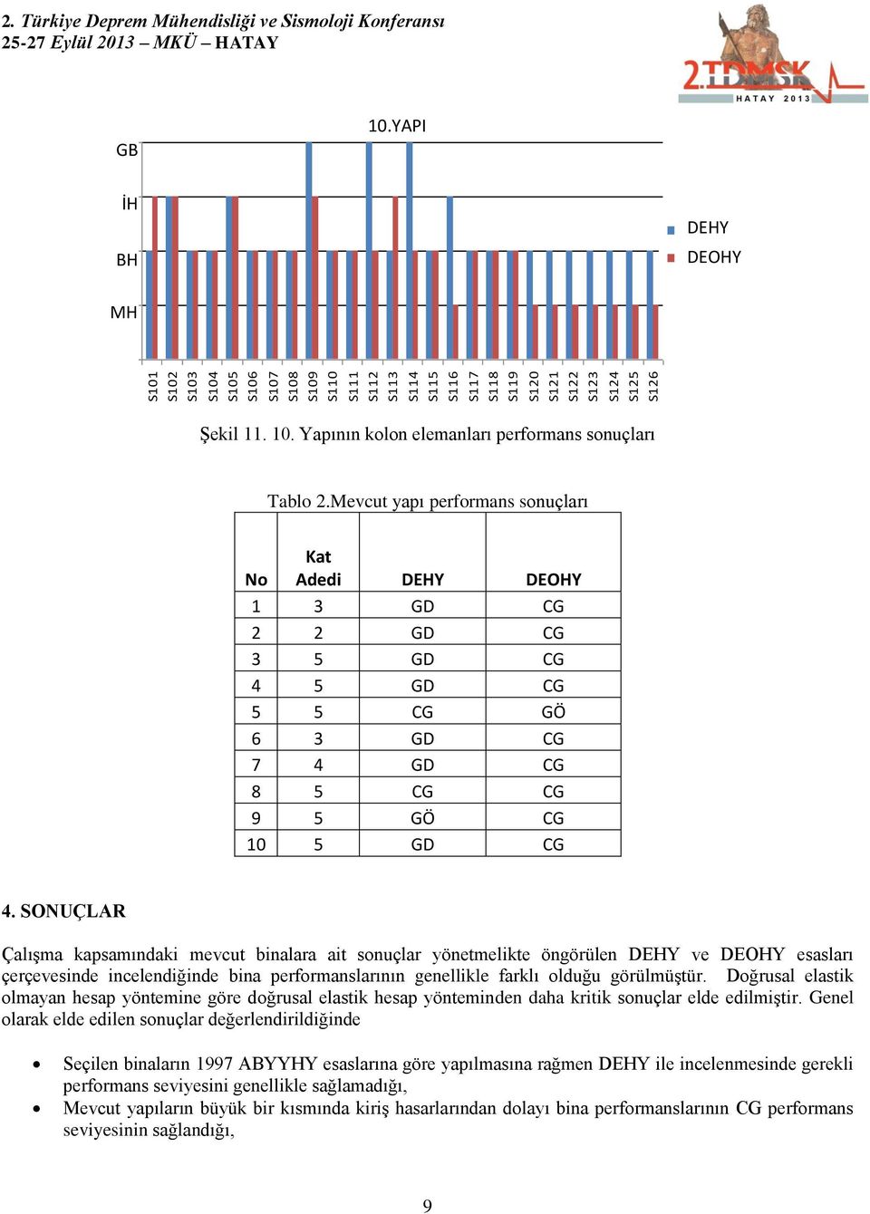 SONUÇLAR Çalışma kapsamındaki mevcut binalara ait sonuçlar yönetmelikte öngörülen ve esasları çerçevesinde incelendiğinde bina performanslarının genellikle farklı olduğu görülmüştür.