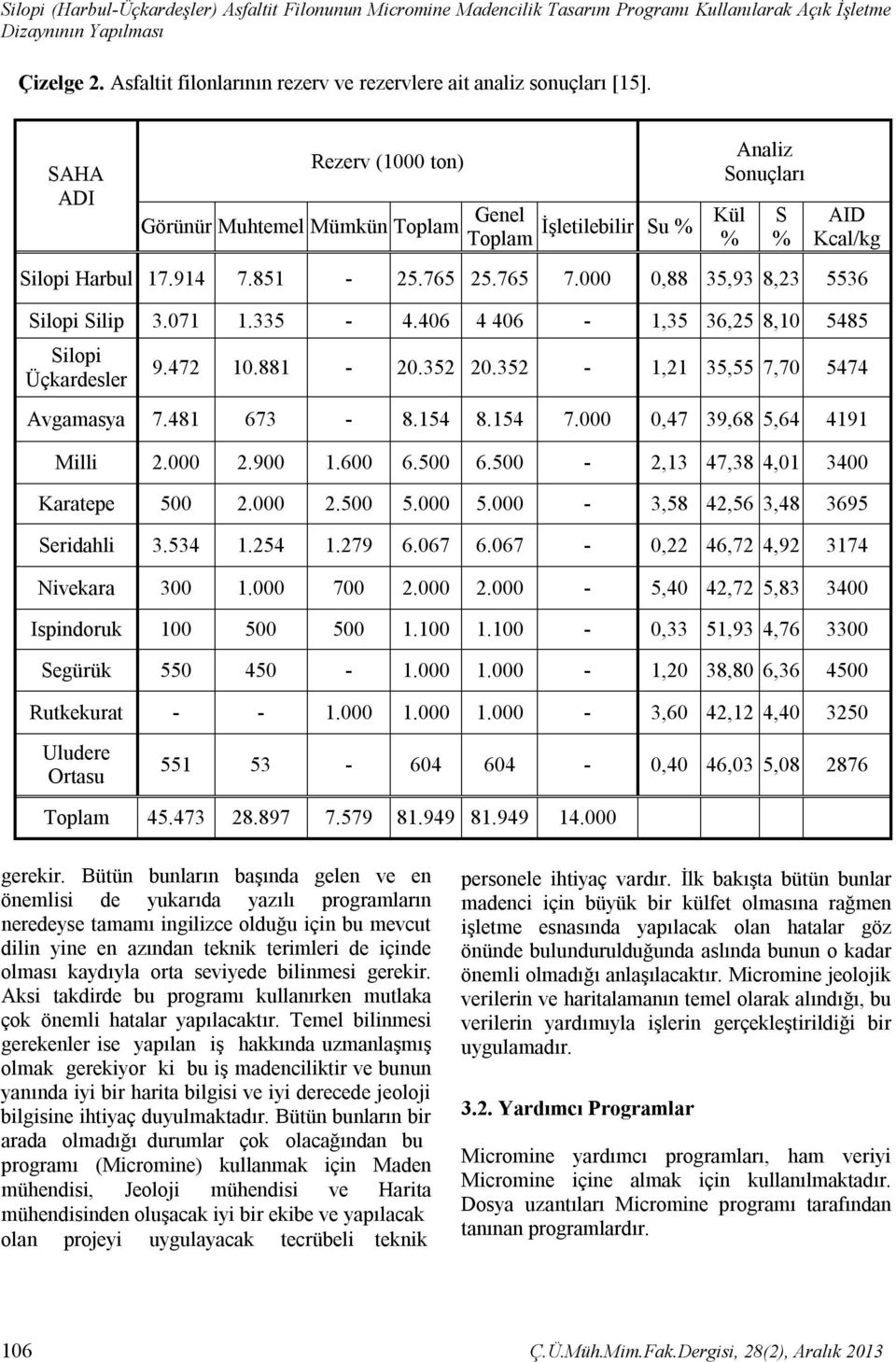 SAHA ADI Rezerv (1000 ton) Görünür Muhtemel Mümkün Toplam Genel Kül İşletilebilir Su % Toplam Analiz Sonuçları % S % AID Kcal/kg Silopi Harbul 17.914 7.851-25.765 25.765 7.