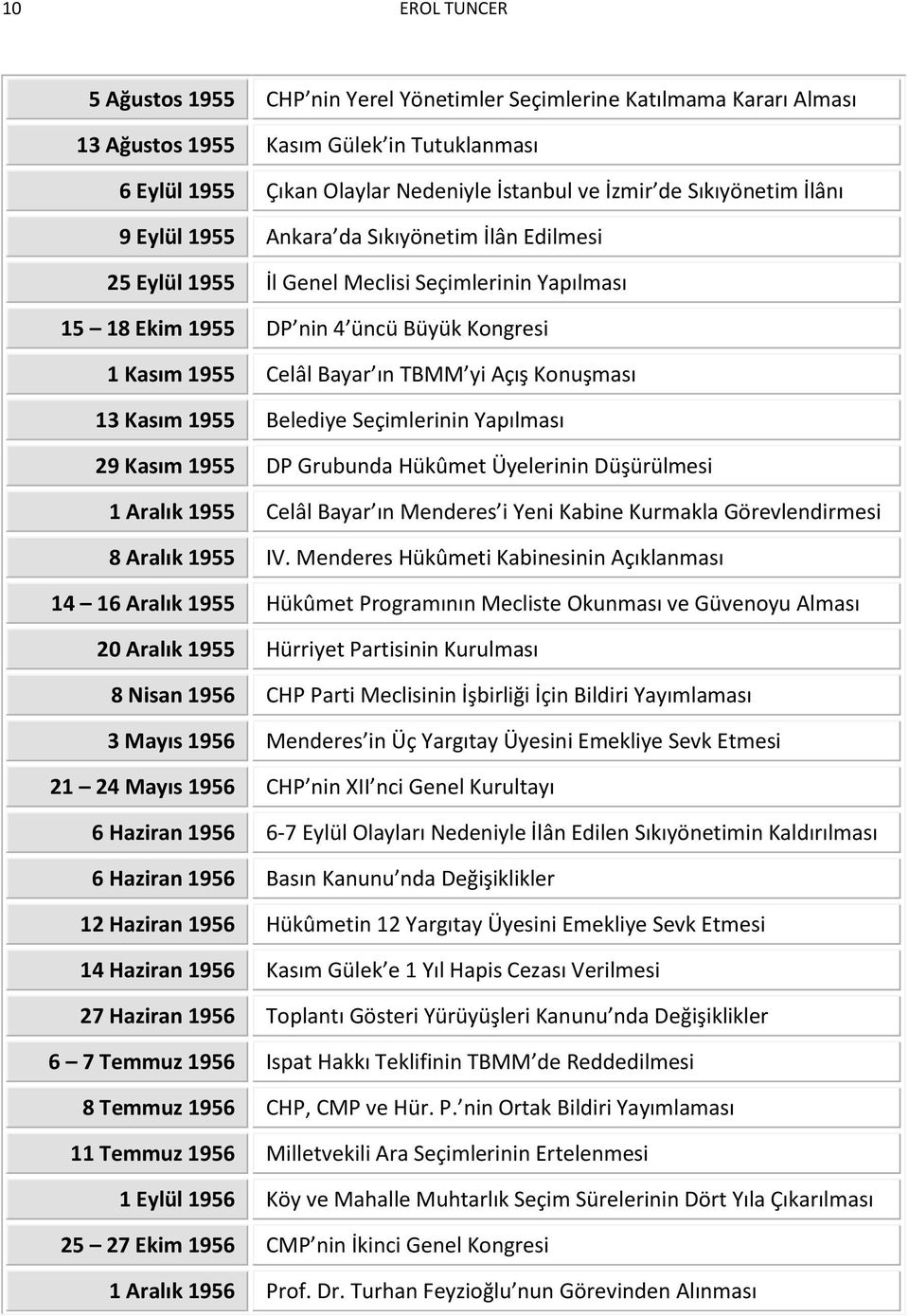 yi Açış Konuşması 13 Kasım 1955 Belediye Seçimlerinin Yapılması 29 Kasım 1955 DP Grubunda Hükûmet Üyelerinin Düşürülmesi 1 Aralık 1955 Celâl Bayar ın Menderes i Yeni Kabine Kurmakla Görevlendirmesi 8